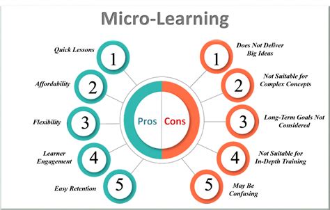 VEERAPANDIAN K Assistant Professor Micro Learning An Introduction