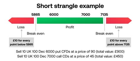 Options Trading Strategies Straddle Strangle And Covered Call City Index Australia