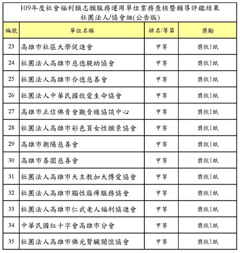 運用單位 公告專區 109年社會福利類志願服務運用單位業務查核暨輔導評鑑成績總結果