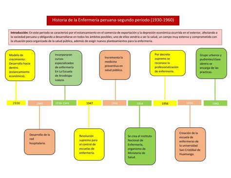 Evolución histórica de la enfermería Mapa Mental