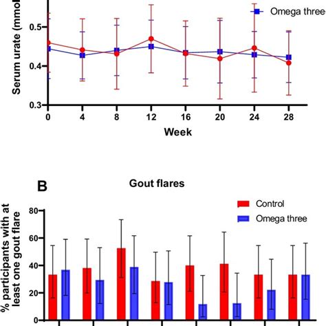 A Serum Urate And B Percentage Of Participants With At Least One Flare