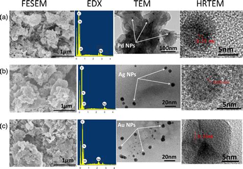 Fesem Edx Tem And Hrtem Images Of A Pd G C N B Ag G C N And C