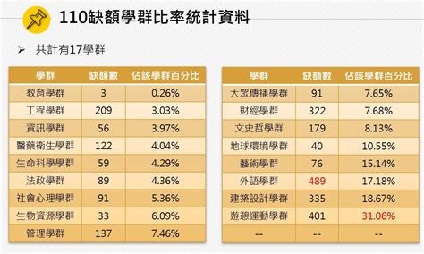 大學考試分發20校缺額2732名！這三類學群缺最多 Ettoday生活新聞 Ettoday新聞雲