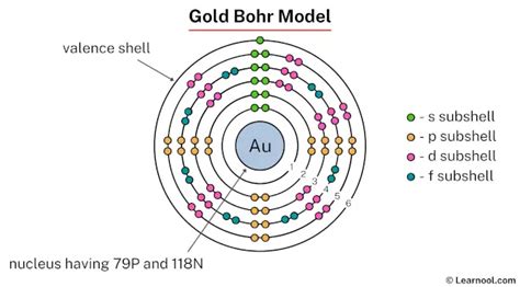 Gold Bohr model - Learnool