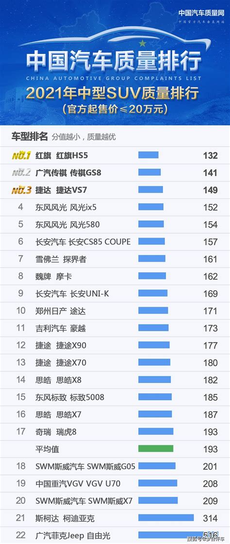 中型suv质量最新排名公布：红旗hs5夺冠，瑞虎8第17，途观l落榜！搜狐汽车搜狐网