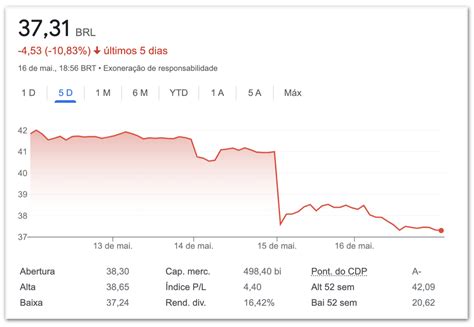 Petrobras perde R 44 bilhões em valor de mercado em 2 dias