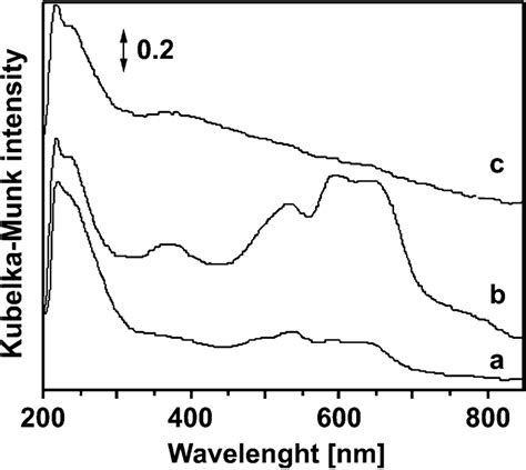 Diffuse Reflectance Uv Vis Spectra Of Samples No 1 See Table 31