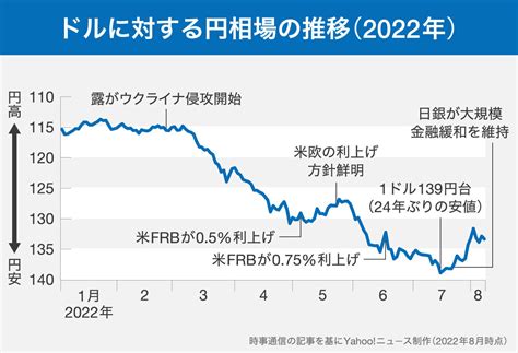 【図解】2022年 ドルに対する円相場の推移（yahooニュース オリジナル The Page）