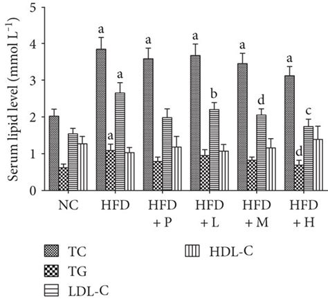 The Levels Of Food Intake Body Weight Gain Liver Weight And Serum