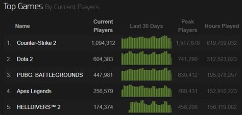 Apex Legends Player Count Is On The Rise In Season 20 Esports Gg