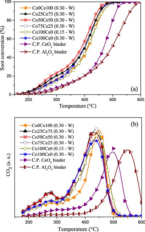 Catalytic Behavior On Soot Conversion For The Prepared Ceramic Papers