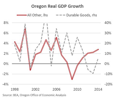 Oregon Gdp 2014 Oregon Office Of Economic Analysis