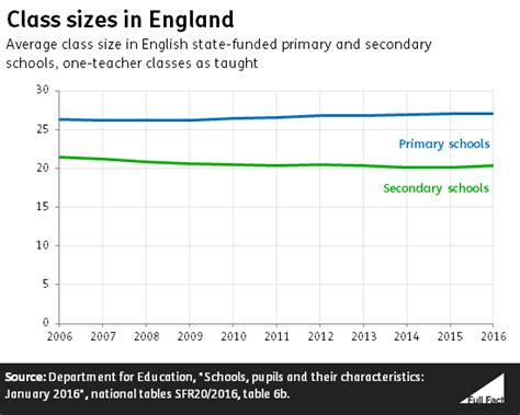 Primary Class Sizes In England And Wales Full Fact