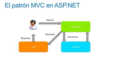 Desarrollo De Aplicaciones Web Con Asp Net Mvc Ppt