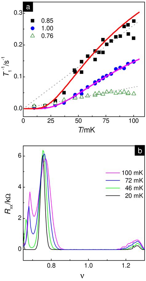 1504 01980 Disorder Enhanced Nuclear Spin Relaxation At Landau Level