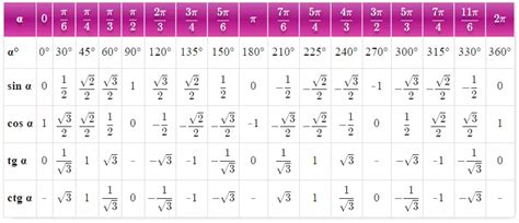 Trigonometric Values Table From 0 To 360