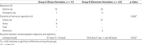 Table 2 From Ultrasonographic And Clinical Findings Of Inguinal Hernia