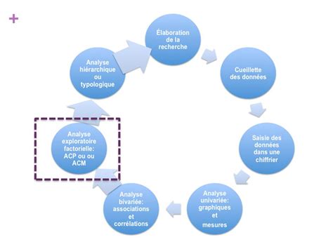 Plan de la séance La logique de lanalyse factorielle Analyse en