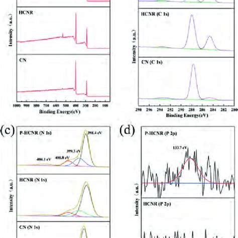 XPS Spectra Of The A Survey Scan B C 1s And C N 1s Of CN HCNR