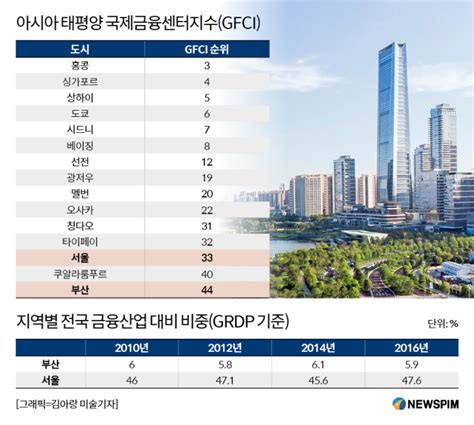 그래픽 아시아 태평양 국제금융센터지수gfci