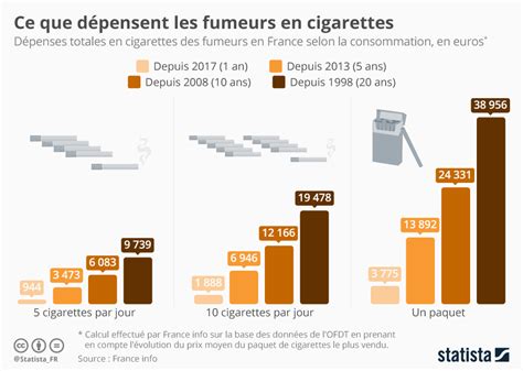 Pourcentage De Fumeurs En France