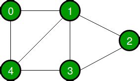 Implementing Generic Graph In Java GeeksforGeeks