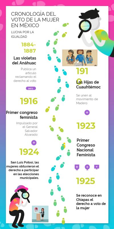 Cronología Del Voto De La Mujer En México