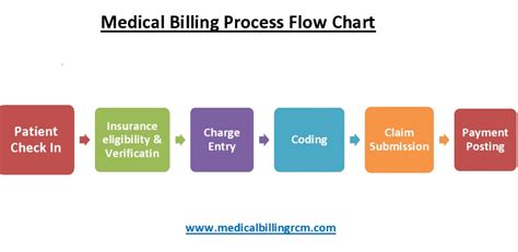 Hospital Billing Process Flow Diagram Hospital Billing Proce