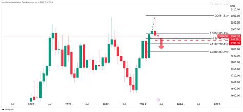 Gold Chart Of The Week XAU USD Is Making The Case For A Prolonged