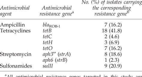 Frequencies Of Antimicrobial Resistance Genes Among Actinobacillus