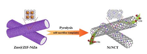 Mofs衍生的碳纳米管催化剂电还原co 2 研究获进展 中国科学院