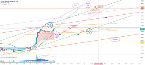 BTCUSD Bybit Chart Analysis December 24 For BYBIT BTCUSD P By