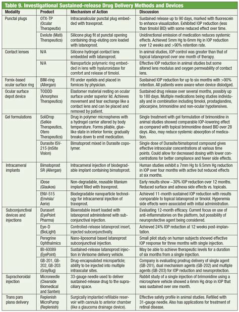 A Guide To Applying Iop Lowering Drugs