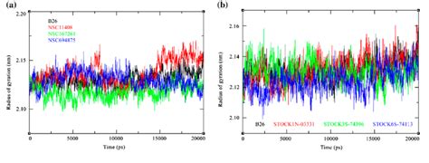 Radius Of Gyration Of C Atoms Of Bace Over The Simulation Time