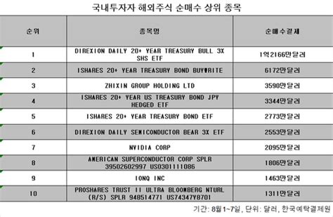 해외주식click 서학개미 美 신용등급 하락에 장기 국채 펀드 집중 매수