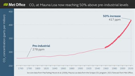 How Have Co2 Levels Changed Since The Industrial Revolution World