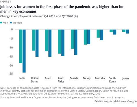 Impact Of COVID 19 On Womens Employment Deloitte Insights