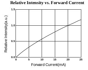 Does LED brightness change with voltage? - Electrical Engineering Stack ...