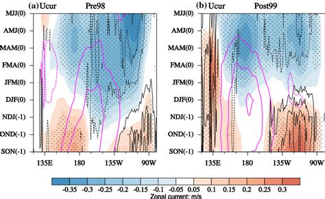 Regression Maps Of The Zonal Current Anomalies Shading Unit M S