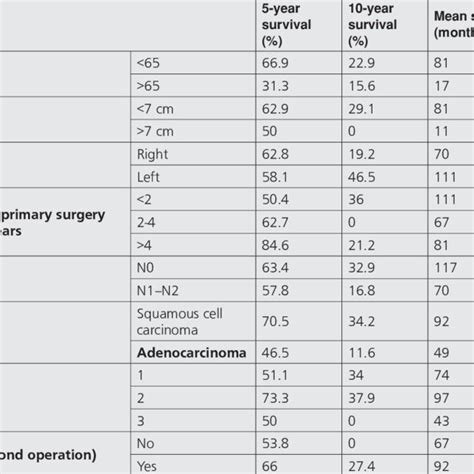 Prognostic Factors Affecting Survival Download Scientific Diagram