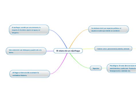 El relato de un náufrago Mind Map