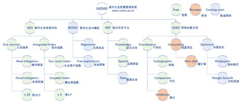 城市生态智慧管理系统