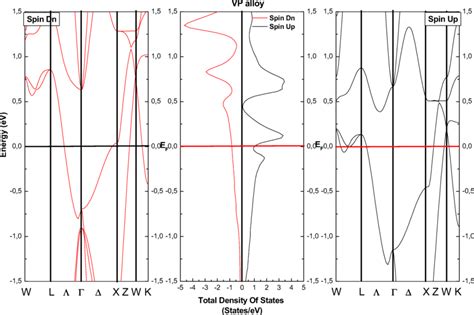 Spin Polarized Electronic Band Structure And Total Density Of States