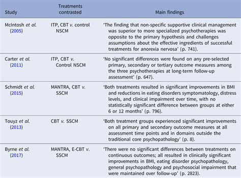 Treatment Options For Anorexia Nervosa Ask The Nurse Expert