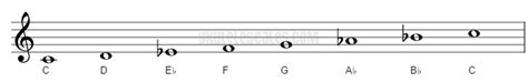 C Major Ukulele Scale