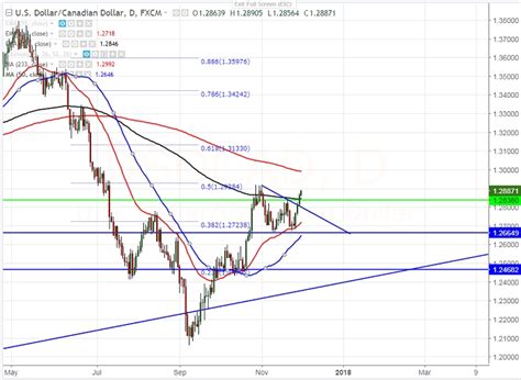 Fxwirepro Usd Cad Trades Well Above Day Ema Jump Till