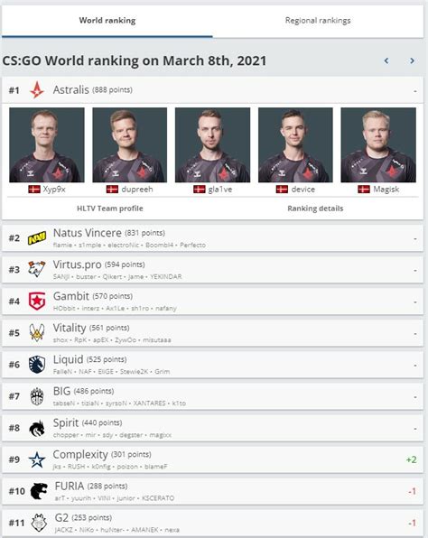 Trio Ex Astralis Retorna Ao Topo Do Ranking Ap S Meses Draft