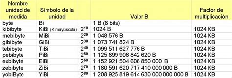 Unidades de medidas de información 1 kilobyte no es 1000 bytes