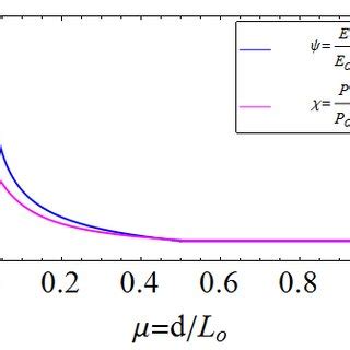 Variations coefficients í µí¼ of the total energy and í µí¼ of the