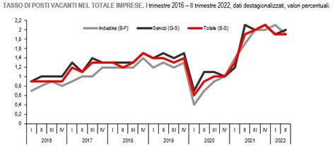 Istat On Twitter Posti Vacanti Nell Industria E Nei Servizi Nel Ii